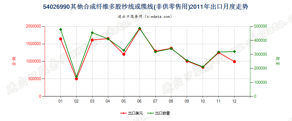 54026990未列名合成纤维长丝多股纱线或缆线出口2011年月度走势图