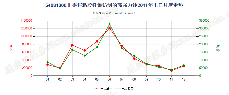 54031000粘胶纤维高强力纱出口2011年月度走势图