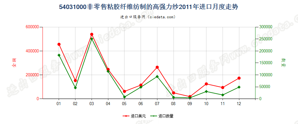 54031000粘胶纤维高强力纱进口2011年月度走势图