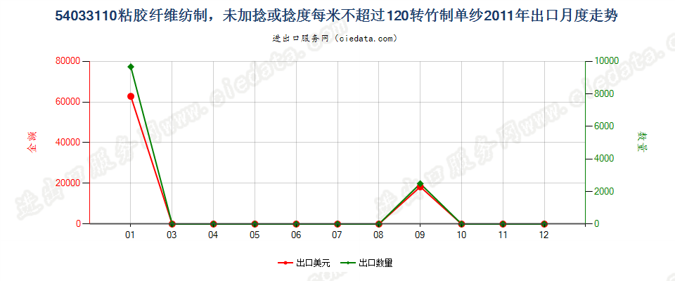 54033110竹粘胶纤维单纱未加捻或捻度每米不超过120转出口2011年月度走势图