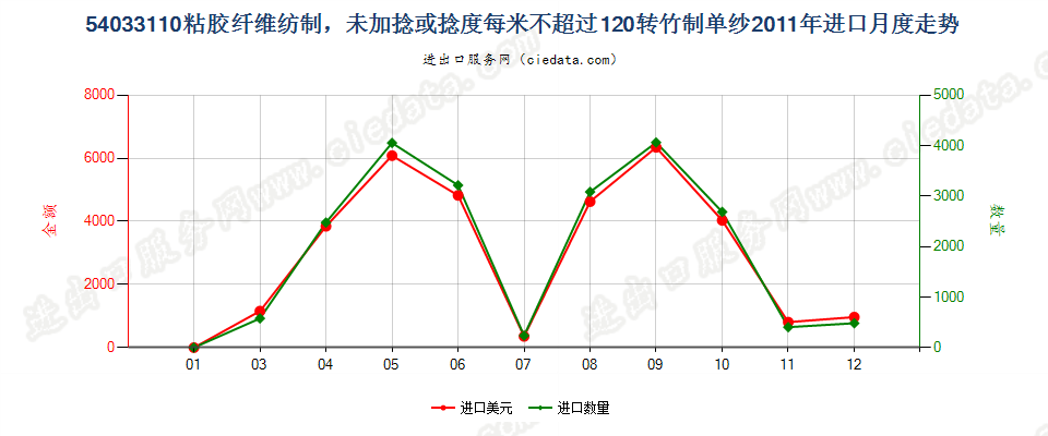 54033110竹粘胶纤维单纱未加捻或捻度每米不超过120转进口2011年月度走势图