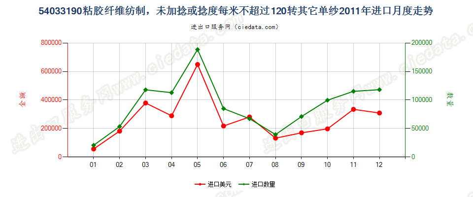 54033190粘胶纤维单纱，未加捻或捻度每米不超过120转进口2011年月度走势图