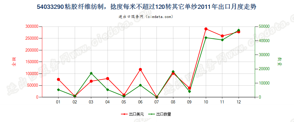 54033290其他粘胶纤维单纱，捻度每米超过120转出口2011年月度走势图