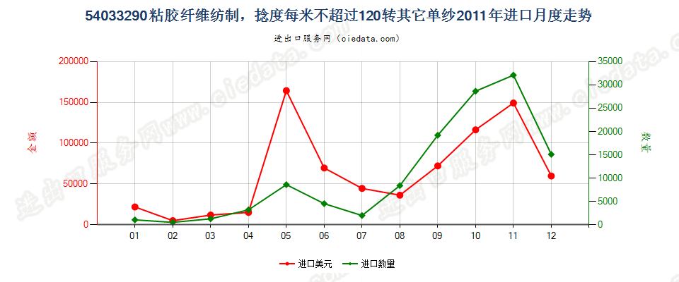 54033290其他粘胶纤维单纱，捻度每米超过120转进口2011年月度走势图