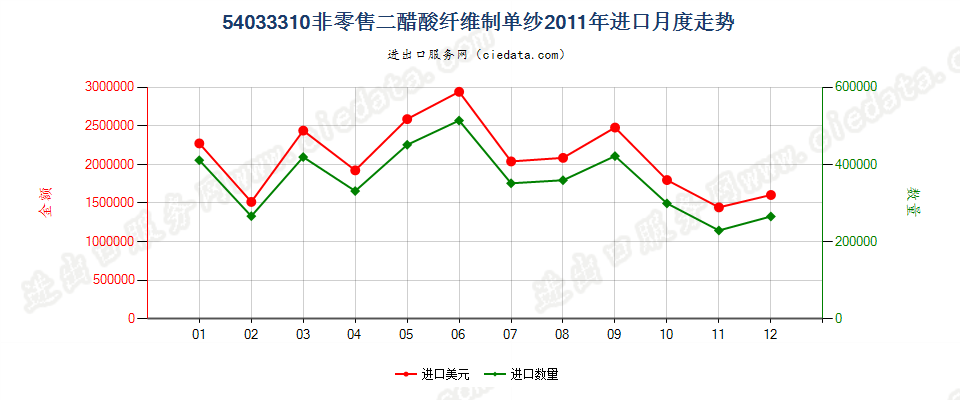 54033310二醋酸纤维丝束进口2011年月度走势图