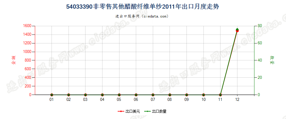 54033390其他醋酸纤维单纱出口2011年月度走势图