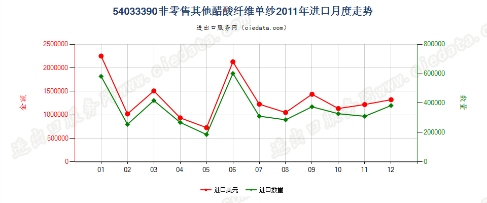 54033390其他醋酸纤维单纱进口2011年月度走势图