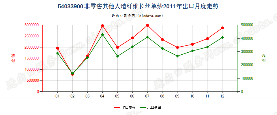 54033900其他人造纤维长丝单纱出口2011年月度走势图