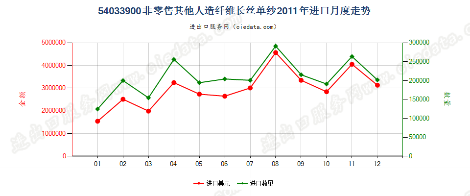 54033900其他人造纤维长丝单纱进口2011年月度走势图