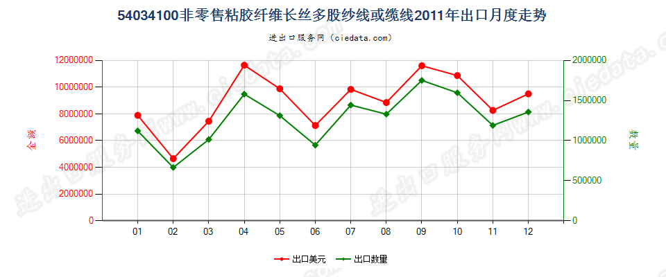 54034100粘胶纤维多股纱线或缆线出口2011年月度走势图