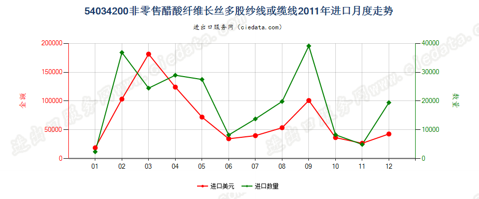 54034200醋酸纤维多股纱线或缆线进口2011年月度走势图