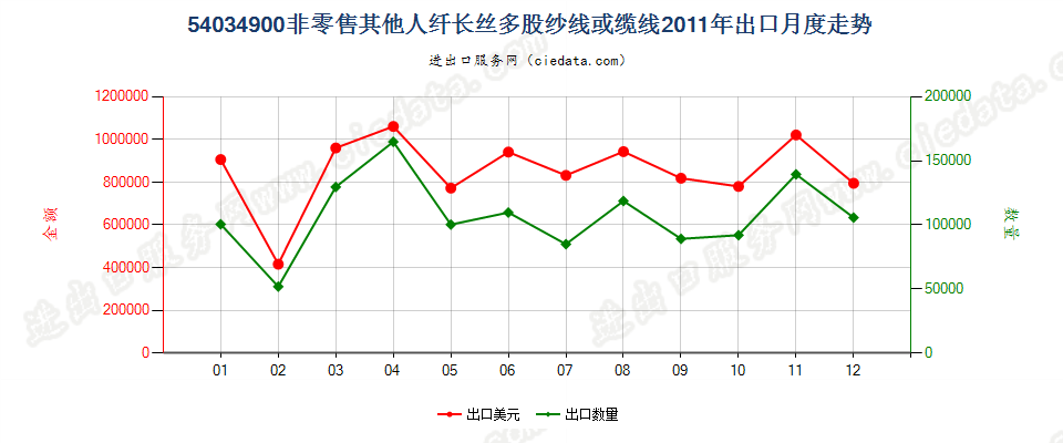 54034900未列名人造纤维长丝多股纱线或缆线出口2011年月度走势图