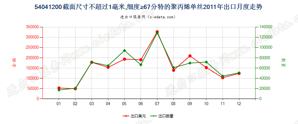 54041200聚丙烯单丝，截面尺寸≤1mm，细度≥67分特出口2011年月度走势图