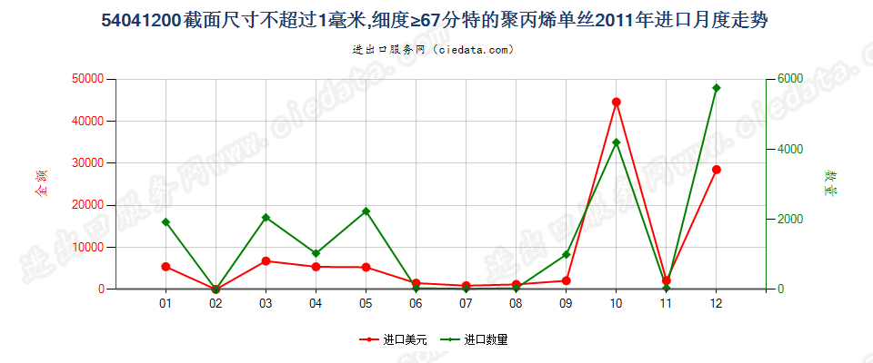 54041200聚丙烯单丝，截面尺寸≤1mm，细度≥67分特进口2011年月度走势图