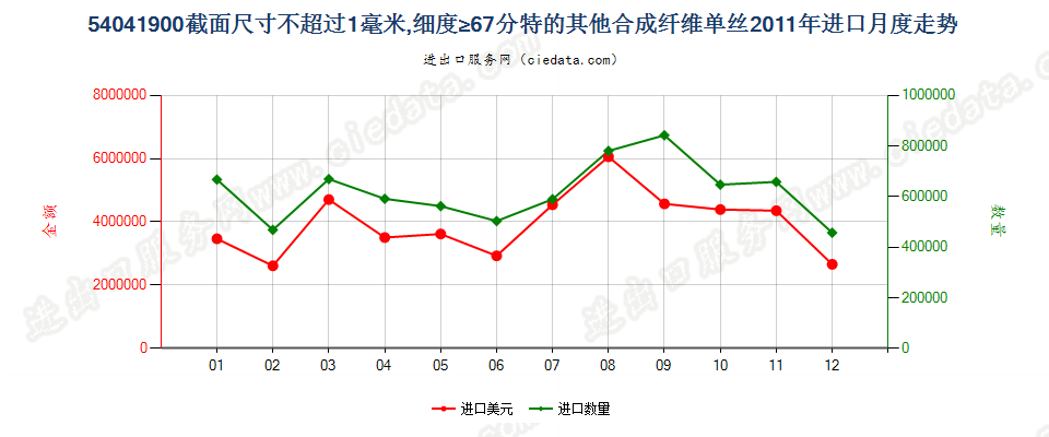 54041900其他合纤单丝，截面尺寸≤1mm，细度≥67分特进口2011年月度走势图