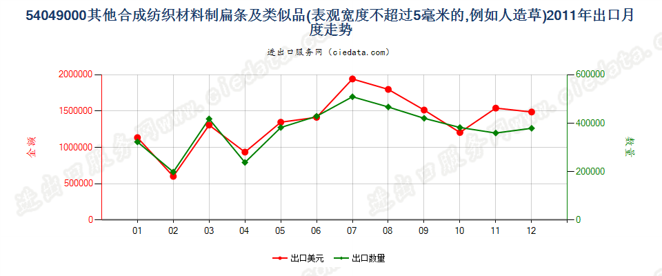 54049000表观宽度≤5mm的合成纺织材料扁条及类似品出口2011年月度走势图