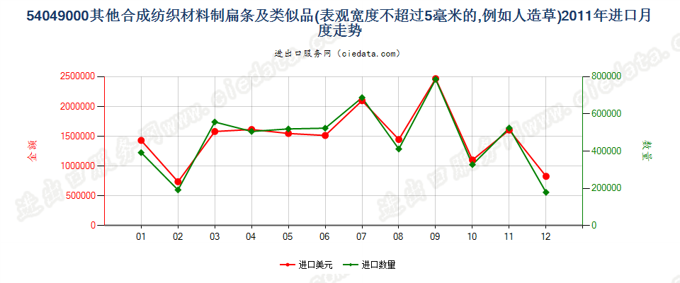 54049000表观宽度≤5mm的合成纺织材料扁条及类似品进口2011年月度走势图