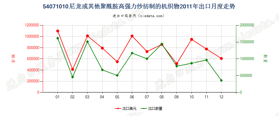 54071010尼龙或其他聚酰胺高强力纱制的机织物出口2011年月度走势图