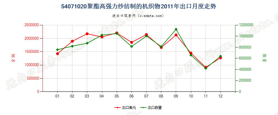 54071020聚酯高强力纱制的机织物出口2011年月度走势图