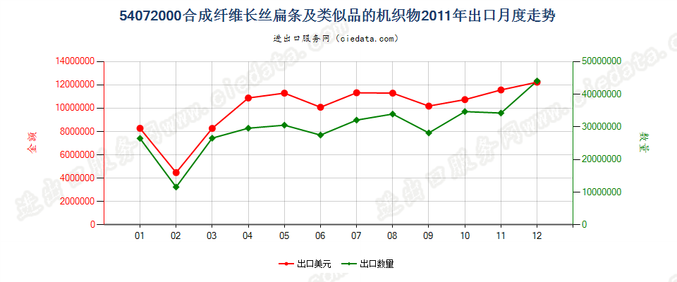 54072000合成纤维长丝扁条及类似品的布出口2011年月度走势图