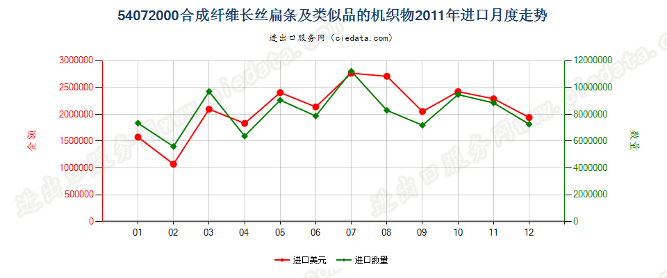 54072000合成纤维长丝扁条及类似品的布进口2011年月度走势图