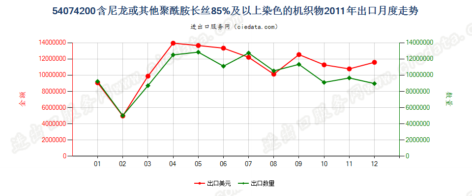 54074200尼龙等聚酰胺长丝≥85％的染色布出口2011年月度走势图