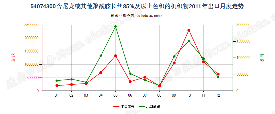 54074300尼龙等聚酰胺长丝≥85％的色织布出口2011年月度走势图