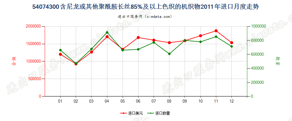 54074300尼龙等聚酰胺长丝≥85％的色织布进口2011年月度走势图