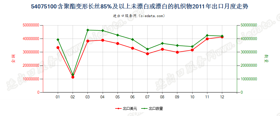 54075100聚酯变形长丝≥85％未漂或漂白的布出口2011年月度走势图