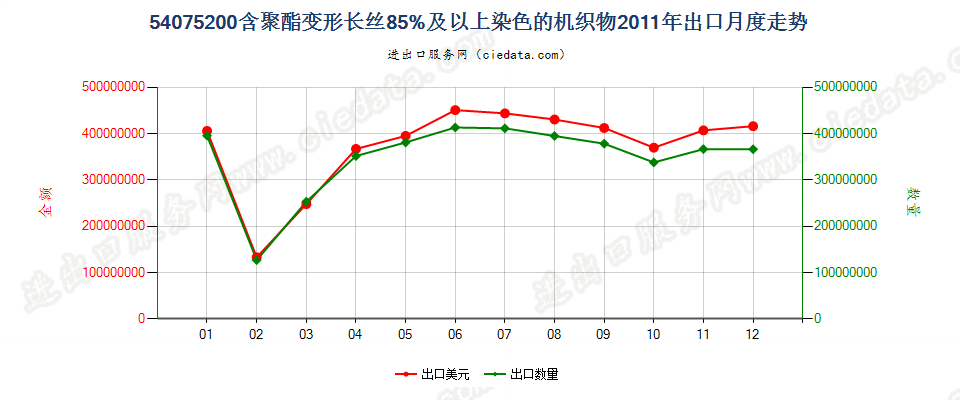 54075200聚酯变形长丝≥85％染色布出口2011年月度走势图