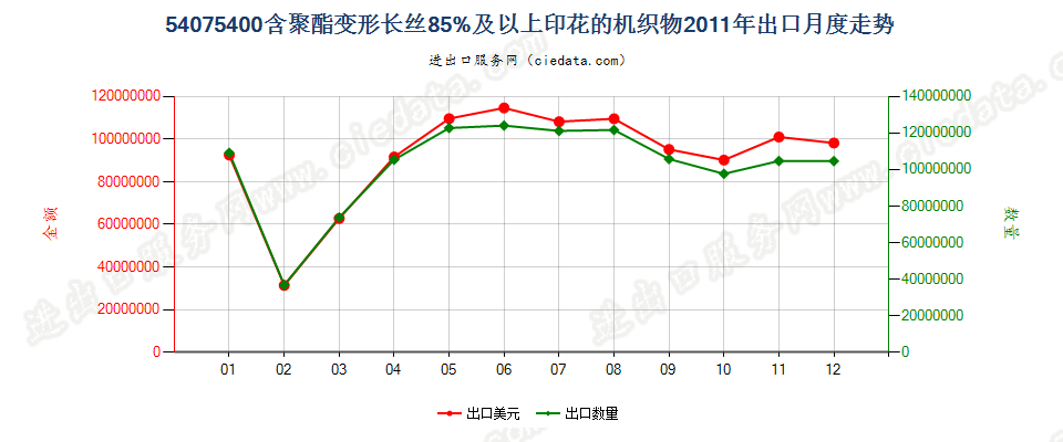 54075400聚酯变形长丝≥85％印花布出口2011年月度走势图