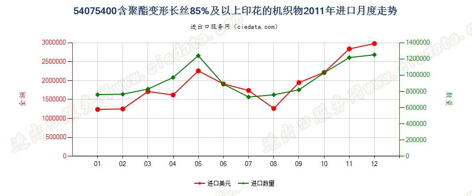 54075400聚酯变形长丝≥85％印花布进口2011年月度走势图