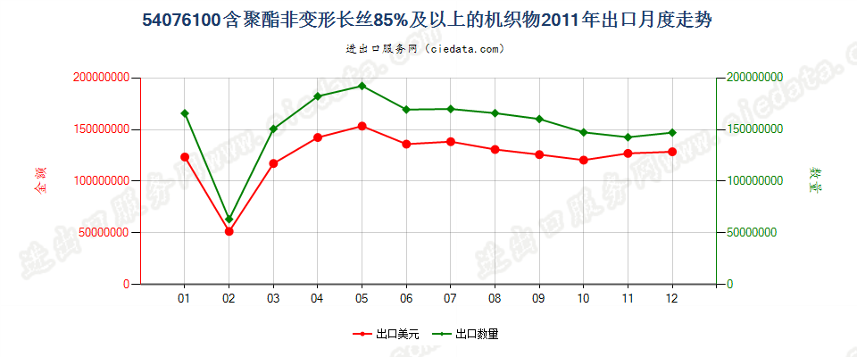 54076100含聚酯非变形长丝≥85％的机织物出口2011年月度走势图