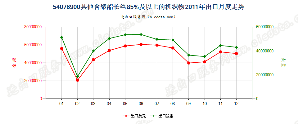 54076900其他含聚酯长丝≥85％的机织物出口2011年月度走势图