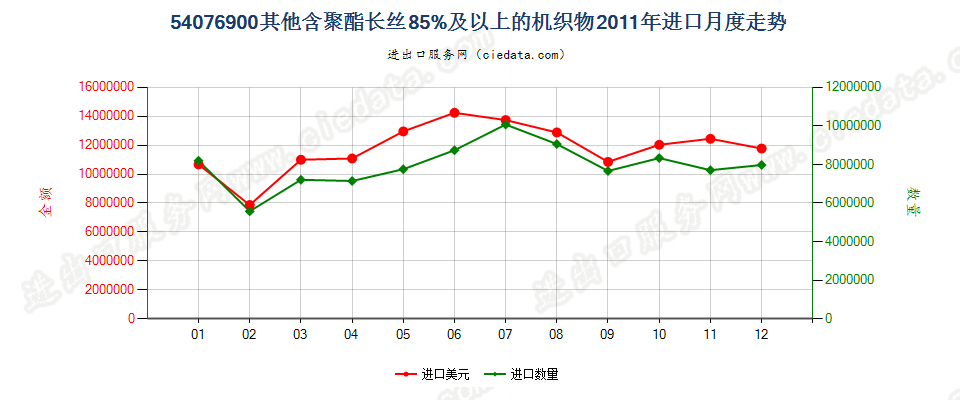 54076900其他含聚酯长丝≥85％的机织物进口2011年月度走势图