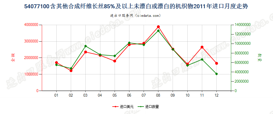 54077100含其他合纤长丝≥85％未漂或漂白的机织物进口2011年月度走势图