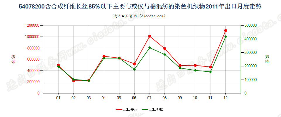 54078200合成纤维长丝＜85％，与棉混纺染色布出口2011年月度走势图