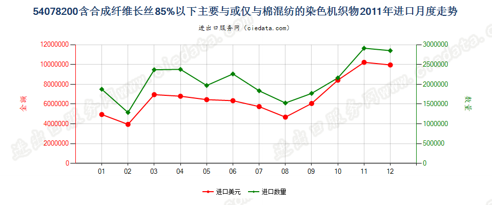 54078200合成纤维长丝＜85％，与棉混纺染色布进口2011年月度走势图