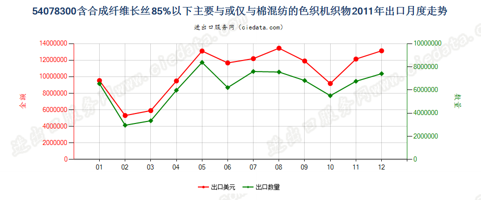 54078300合成纤维长丝＜85％，与棉混纺色织布出口2011年月度走势图