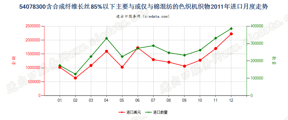 54078300合成纤维长丝＜85％，与棉混纺色织布进口2011年月度走势图