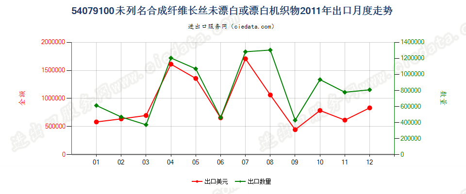 54079100其他合成纤维长丝未漂白或漂白布出口2011年月度走势图