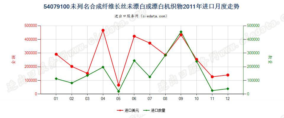 54079100其他合成纤维长丝未漂白或漂白布进口2011年月度走势图