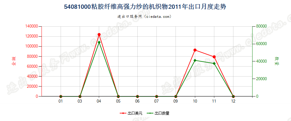 54081000粘胶纤维高强力纱的布出口2011年月度走势图