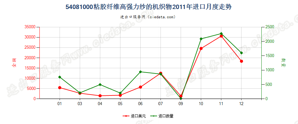 54081000粘胶纤维高强力纱的布进口2011年月度走势图