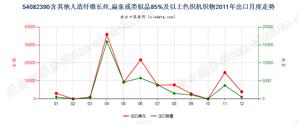 54082390含其他人造长丝、扁条等≥85%色织机织物出口2011年月度走势图