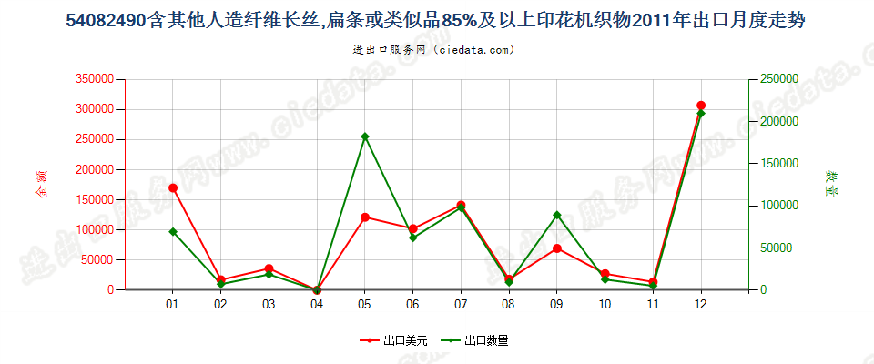 54082490含其他人造长丝、扁条等≥85%印花机织物出口2011年月度走势图