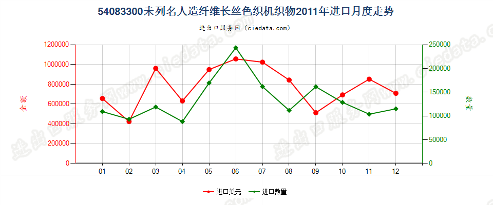 54083300其他人造纤维长丝色织布进口2011年月度走势图