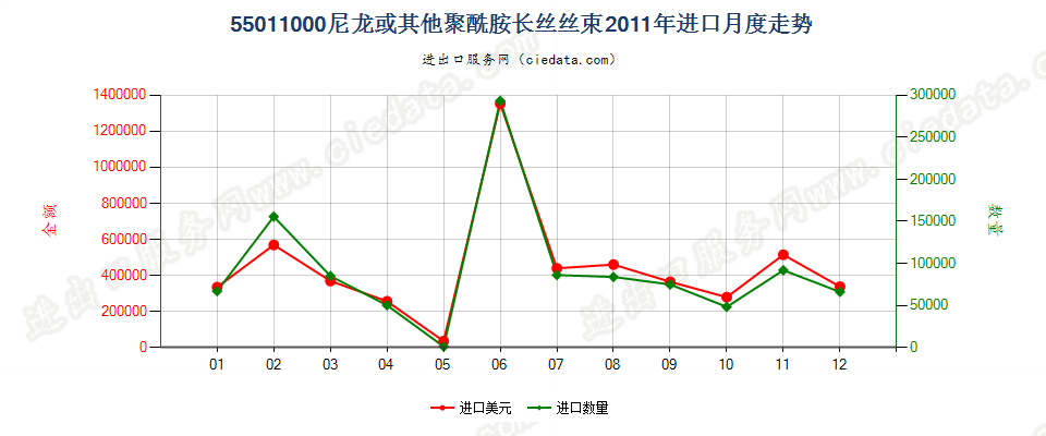 55011000(2022STOP)尼龙或其他聚酰胺长丝丝束进口2011年月度走势图