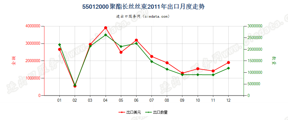 55012000聚酯长丝丝束出口2011年月度走势图