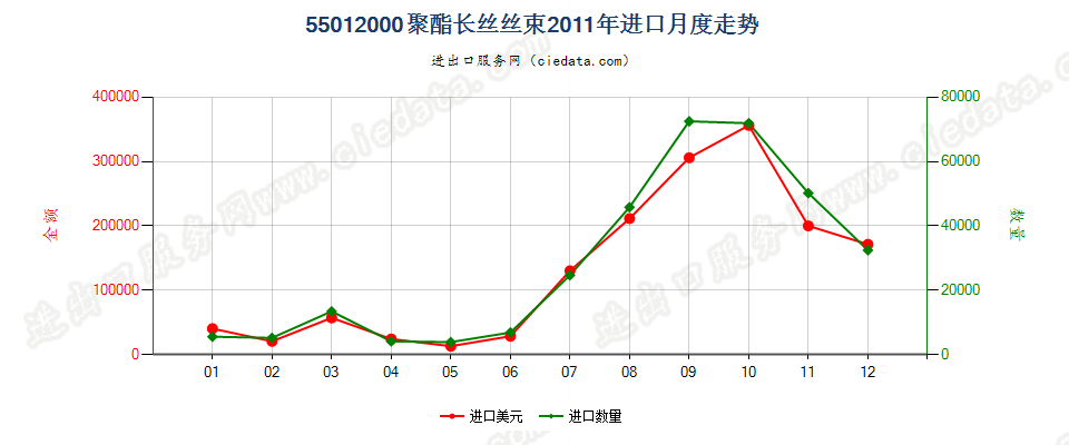 55012000聚酯长丝丝束进口2011年月度走势图